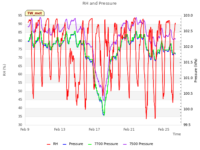 Explore the graph:RH and Pressure in a new window