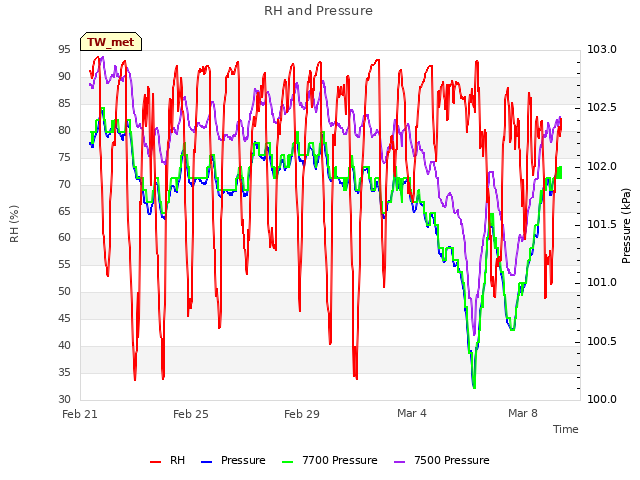 Explore the graph:RH and Pressure in a new window