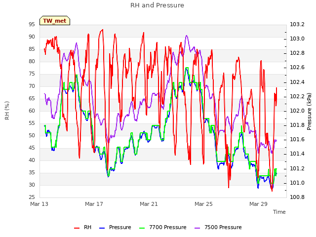 Explore the graph:RH and Pressure in a new window