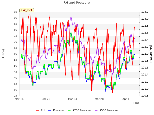 Explore the graph:RH and Pressure in a new window