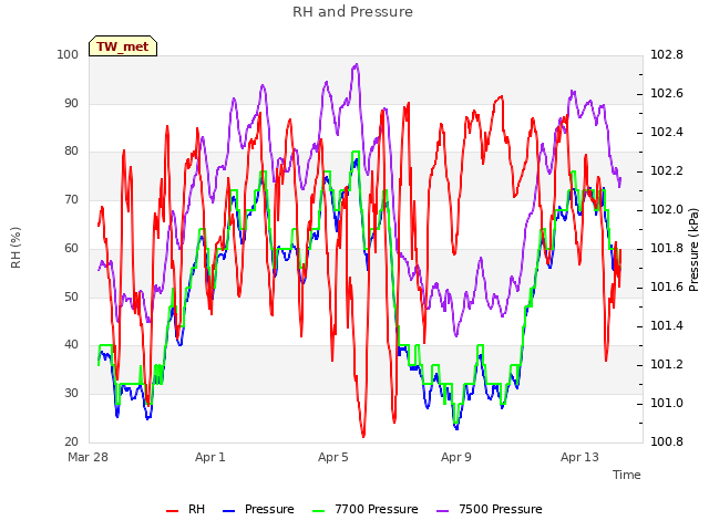 Explore the graph:RH and Pressure in a new window