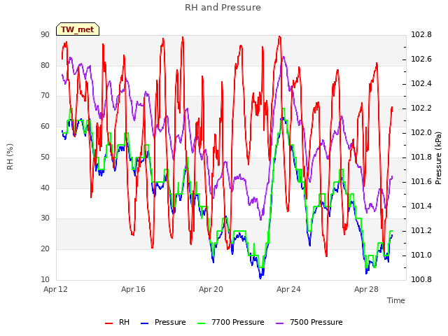 Explore the graph:RH and Pressure in a new window