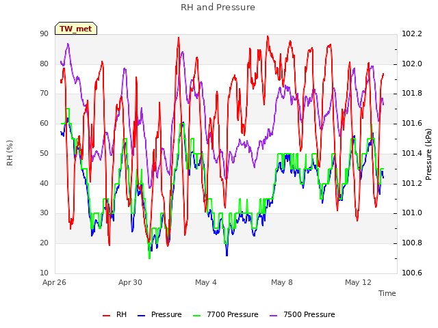 Explore the graph:RH and Pressure in a new window
