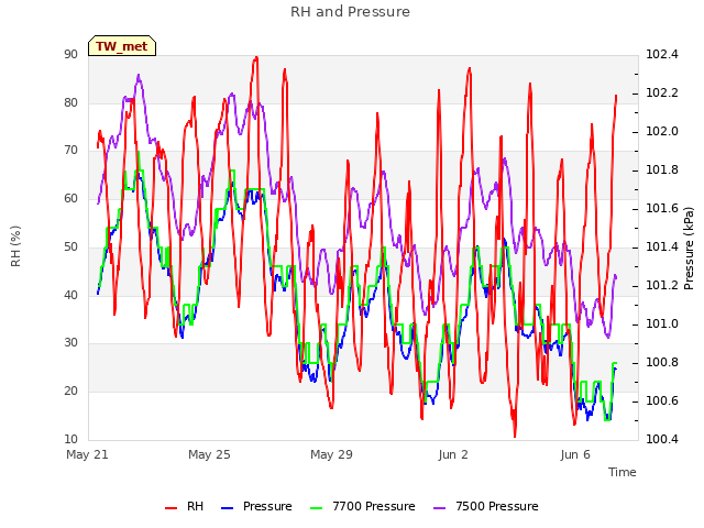 Explore the graph:RH and Pressure in a new window