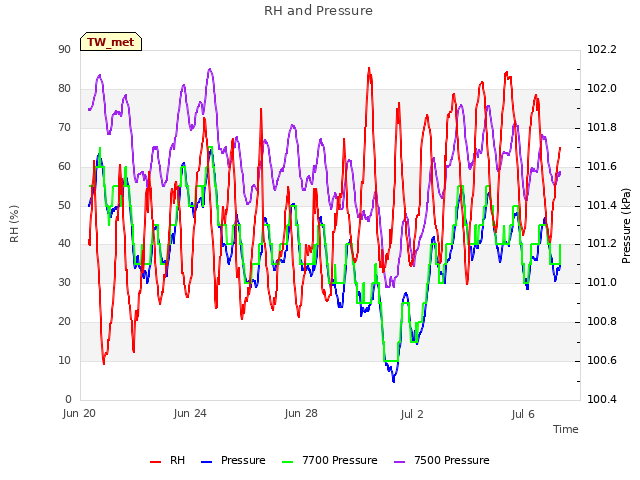 Explore the graph:RH and Pressure in a new window