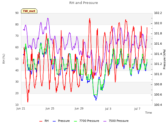 Explore the graph:RH and Pressure in a new window