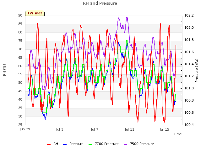 Explore the graph:RH and Pressure in a new window