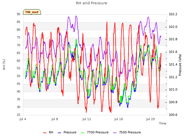Explore the graph:RH and Pressure in a new window