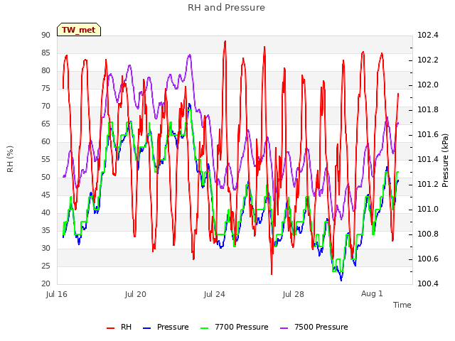 Explore the graph:RH and Pressure in a new window