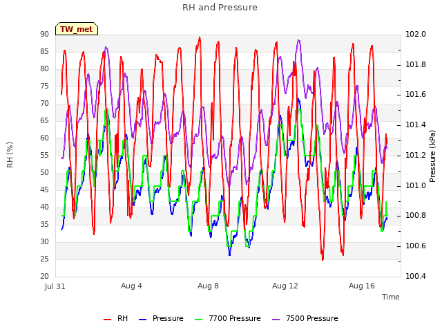 Explore the graph:RH and Pressure in a new window