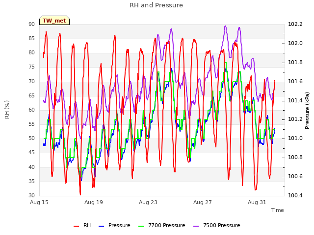 Explore the graph:RH and Pressure in a new window