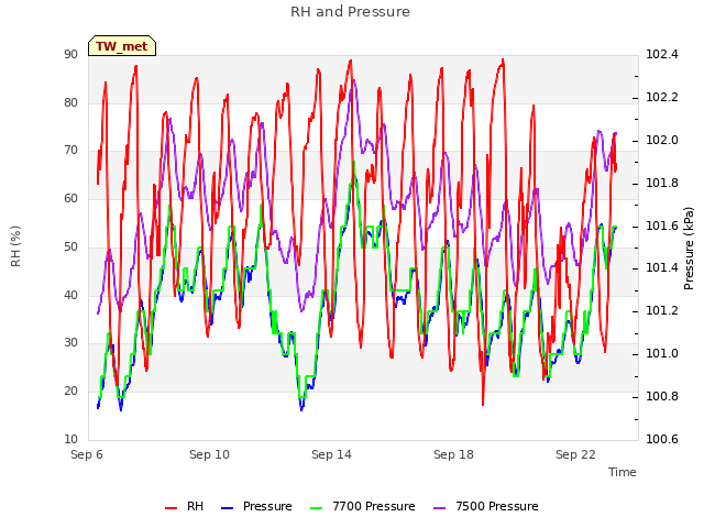 Explore the graph:RH and Pressure in a new window