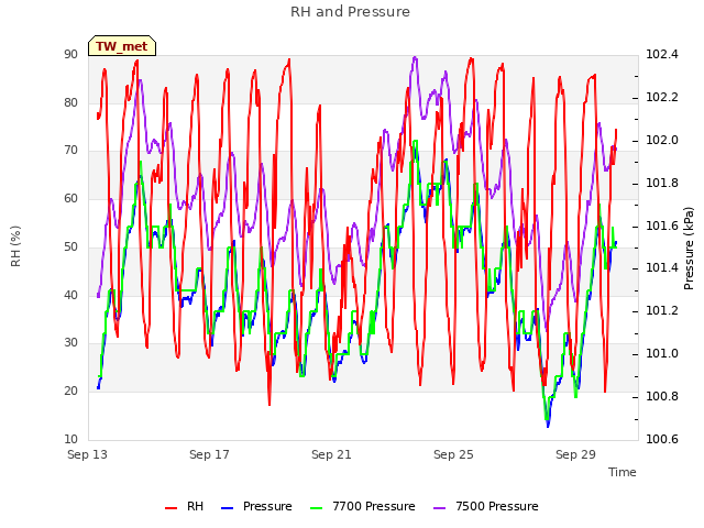 Explore the graph:RH and Pressure in a new window