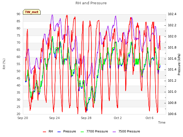 Explore the graph:RH and Pressure in a new window