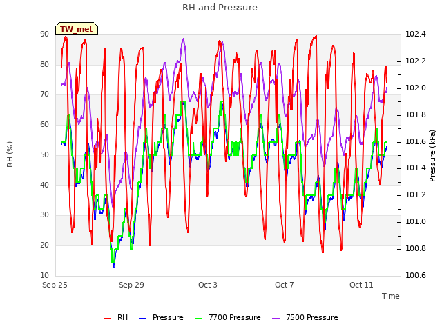 Explore the graph:RH and Pressure in a new window