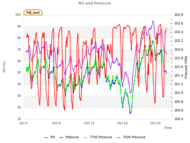 Explore the graph:RH and Pressure in a new window
