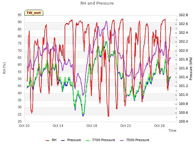 Explore the graph:RH and Pressure in a new window