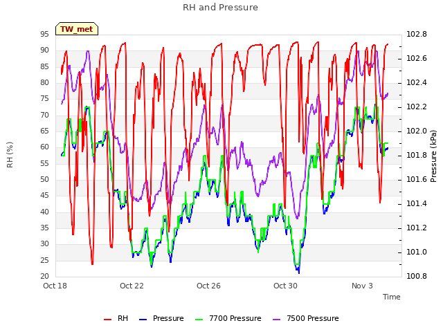 Explore the graph:RH and Pressure in a new window