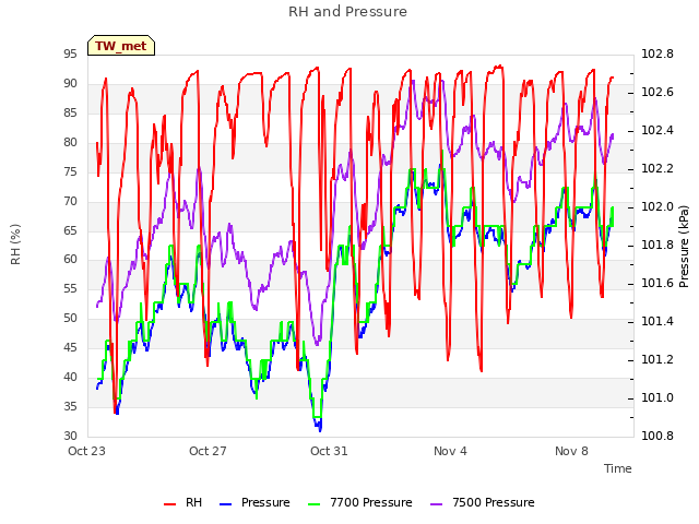 Explore the graph:RH and Pressure in a new window