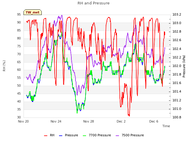 Explore the graph:RH and Pressure in a new window