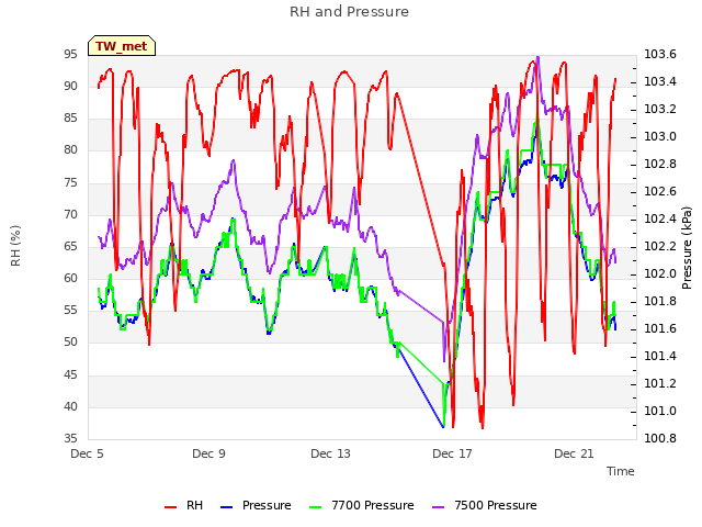 Explore the graph:RH and Pressure in a new window