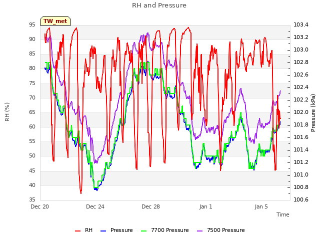 Explore the graph:RH and Pressure in a new window