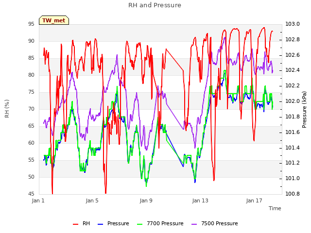 Explore the graph:RH and Pressure in a new window