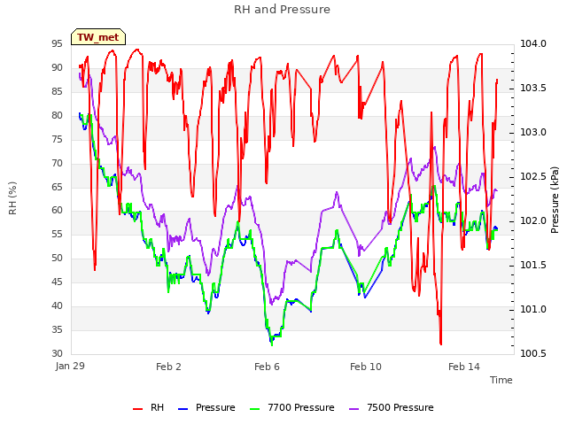 Explore the graph:RH and Pressure in a new window