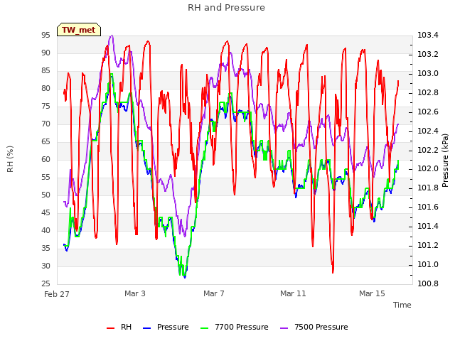 Explore the graph:RH and Pressure in a new window