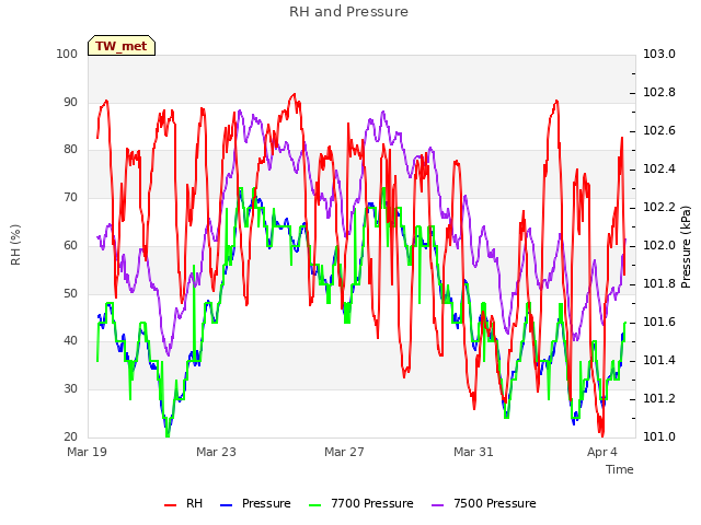 Explore the graph:RH and Pressure in a new window