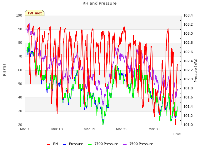 Graph showing RH and Pressure