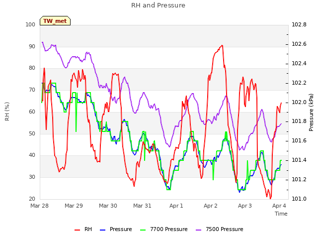 Graph showing RH and Pressure