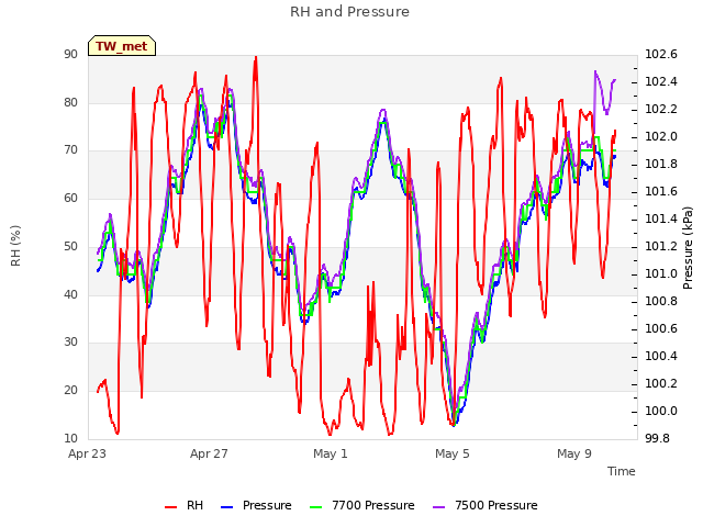 RH and Pressure