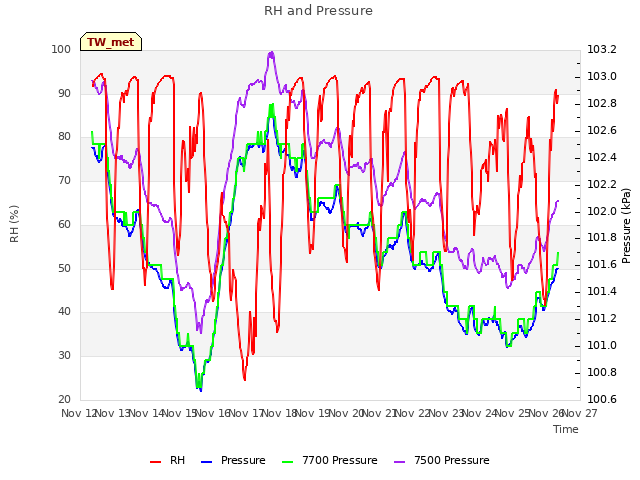 plot of RH and Pressure