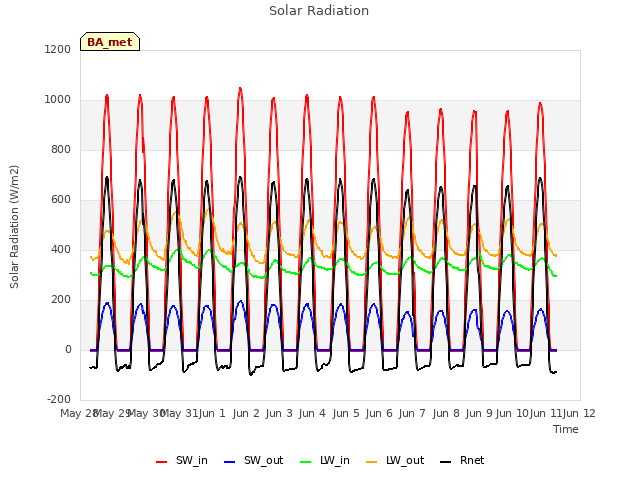 Graph showing Solar Radiation