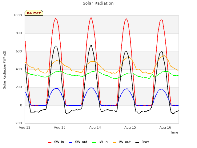 plot of Solar Radiation