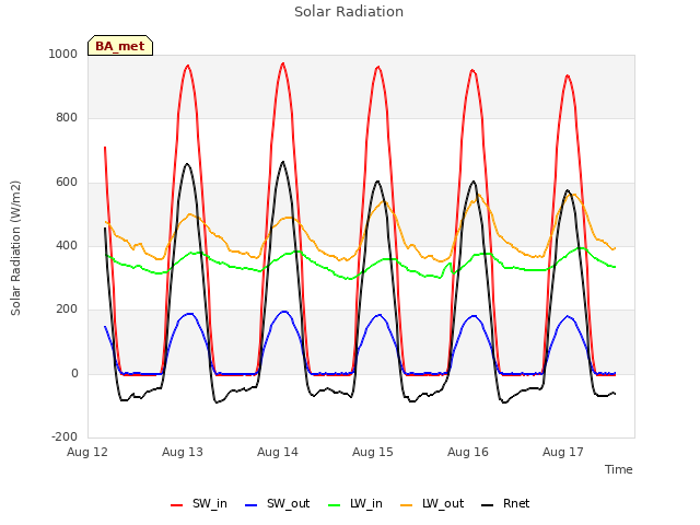 plot of Solar Radiation