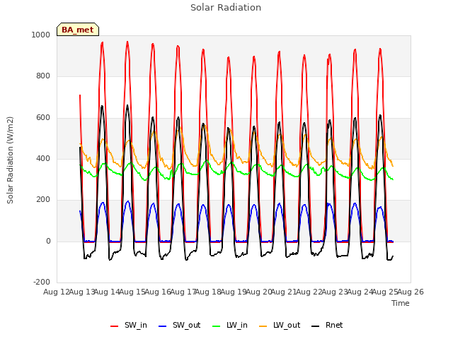 plot of Solar Radiation