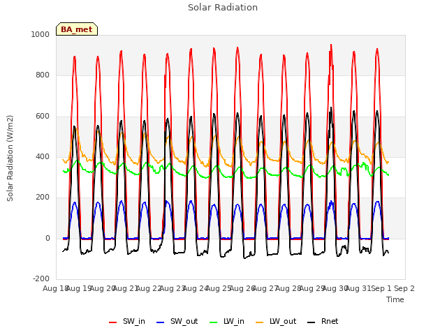 plot of Solar Radiation