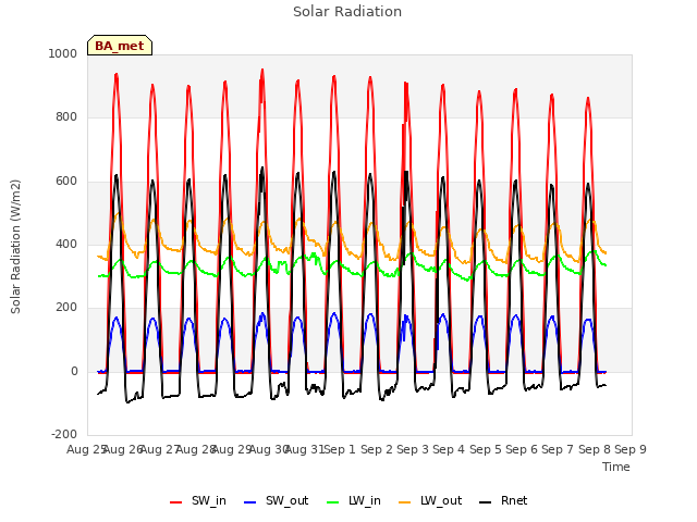 plot of Solar Radiation