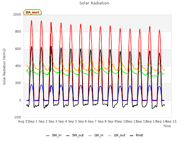 plot of Solar Radiation