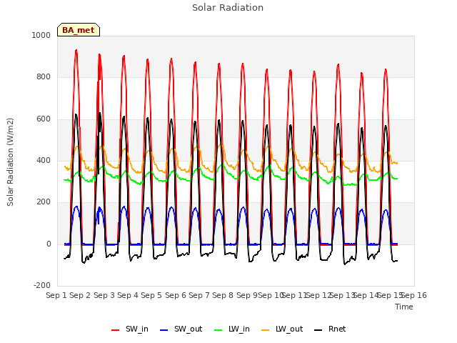 plot of Solar Radiation