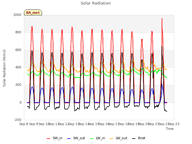 plot of Solar Radiation