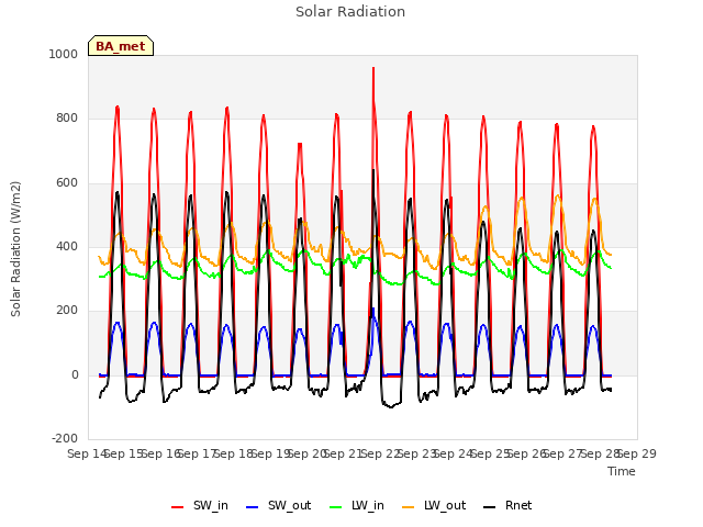 plot of Solar Radiation