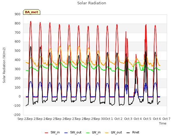 plot of Solar Radiation