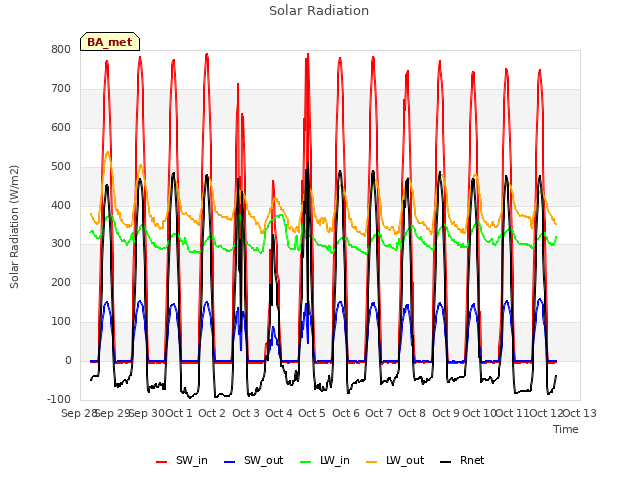 plot of Solar Radiation