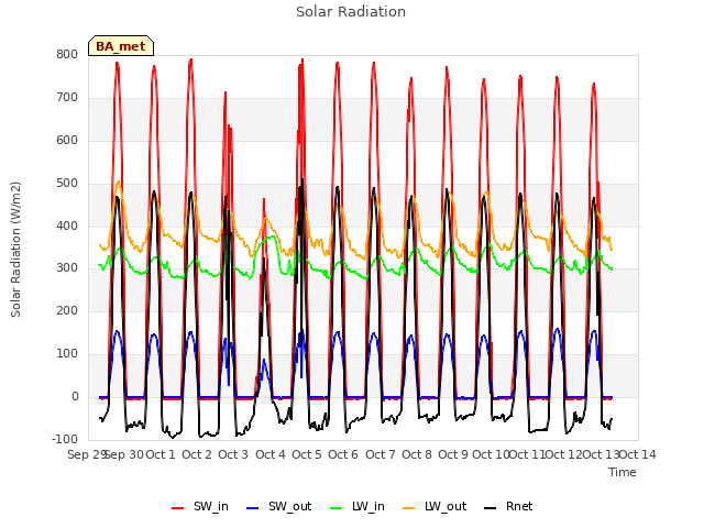 plot of Solar Radiation