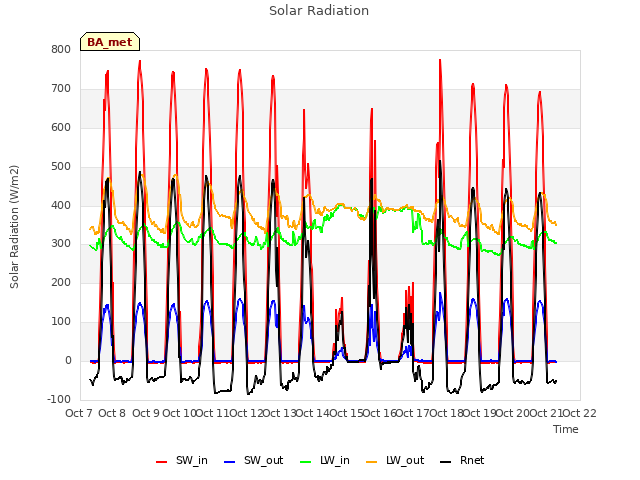 plot of Solar Radiation