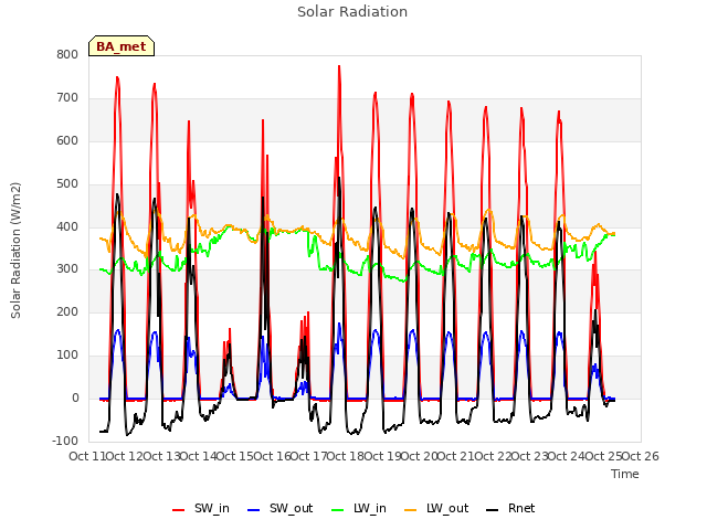 plot of Solar Radiation