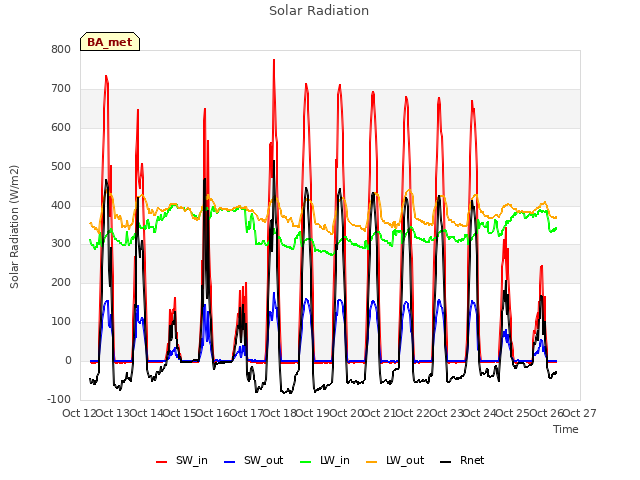 plot of Solar Radiation